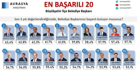 Başkan Yılmaz, Türkiyenin en başarılı 3üncü ilçe belediye başkanı seçildi