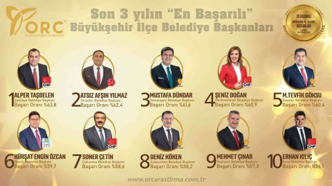 Dündar, Başarısını Perçinledi