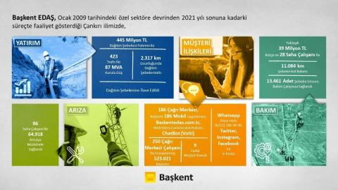 Başkent EDAŞ Çankırıya 13 yılda 445 milyon liralık yatırım yaptı