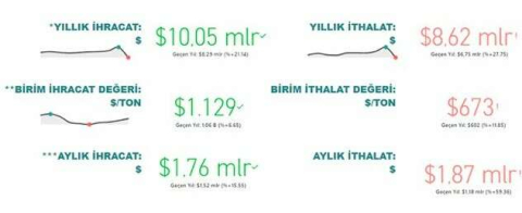 Tarım, gıda ve içecek sektöründen 2022nin ilk 5 ayında 10,1 milyar dolarlık ihracat