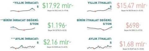 Gıda ve içecek sektörü 17,9 milyar dolar ihracat gerçekleştirdi