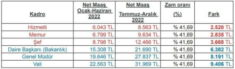 Büro Memur-Senden ‘Az alana çok, çok alana az zam yapılsın önerisi