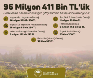 96 milyon 411 bin liralık tarımsal destekleme ödemeleri bugün çiftçilerin hesaplarına aktarılacak