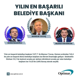 Başkan Gürkan, 2022nin en başarılı başkaları arasında ilk üçe girdi