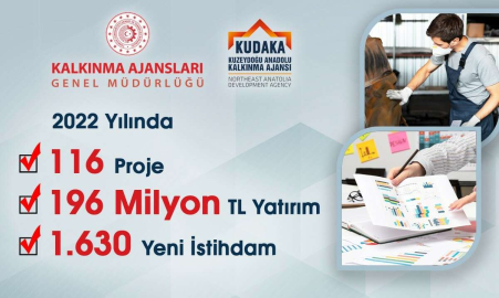 KUDAKAdan 2022de 196 Milyon TL yatırım, bin 630 yeni istihdam
