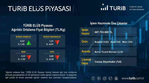 Bursa Ticaret Borsasının 2022 Yılı Tescil İşlem Hacmi 17 Milyar Lira İle Rekor Kırdı