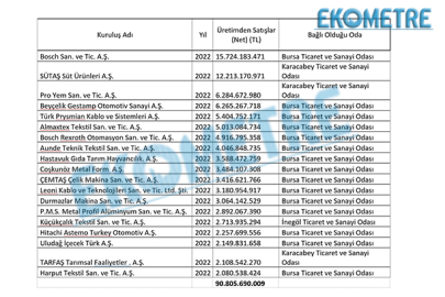 İSO 500 de 19 Bursalı firma