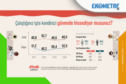 Türklerin yüzde 52’si çalıştığı yerde güvende hissetmiyor