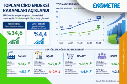 Toplam ciro endeksi martta yüzde 34,6 arttı