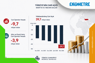 Türkiye’nin cari açığı Martta 9,7 milyar dolar oldu