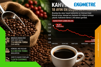 Kahve fiyatları 18 ayın en düşük seviyesine geriledi