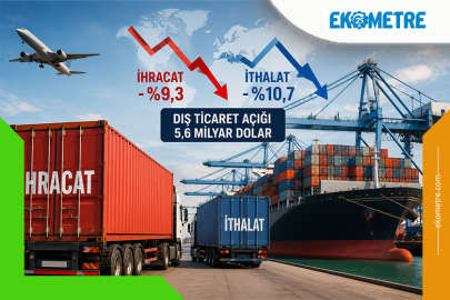 Mayıs ayında ihracat yüzde 9,3 geriledi