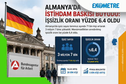 Almanya'da işsizlik oranı yüzde 6,4'e yükseldi