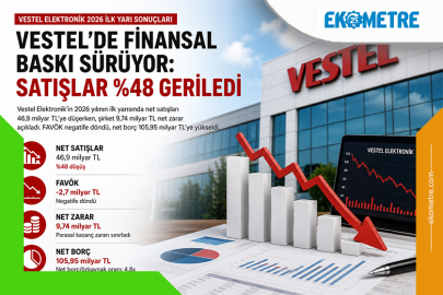 Vestel’de finansal baskı sürüyor satışlar yüzde 48 geriledi