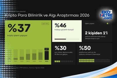 Türkiye’de “kripto” denince akla Bitcoin geliyor