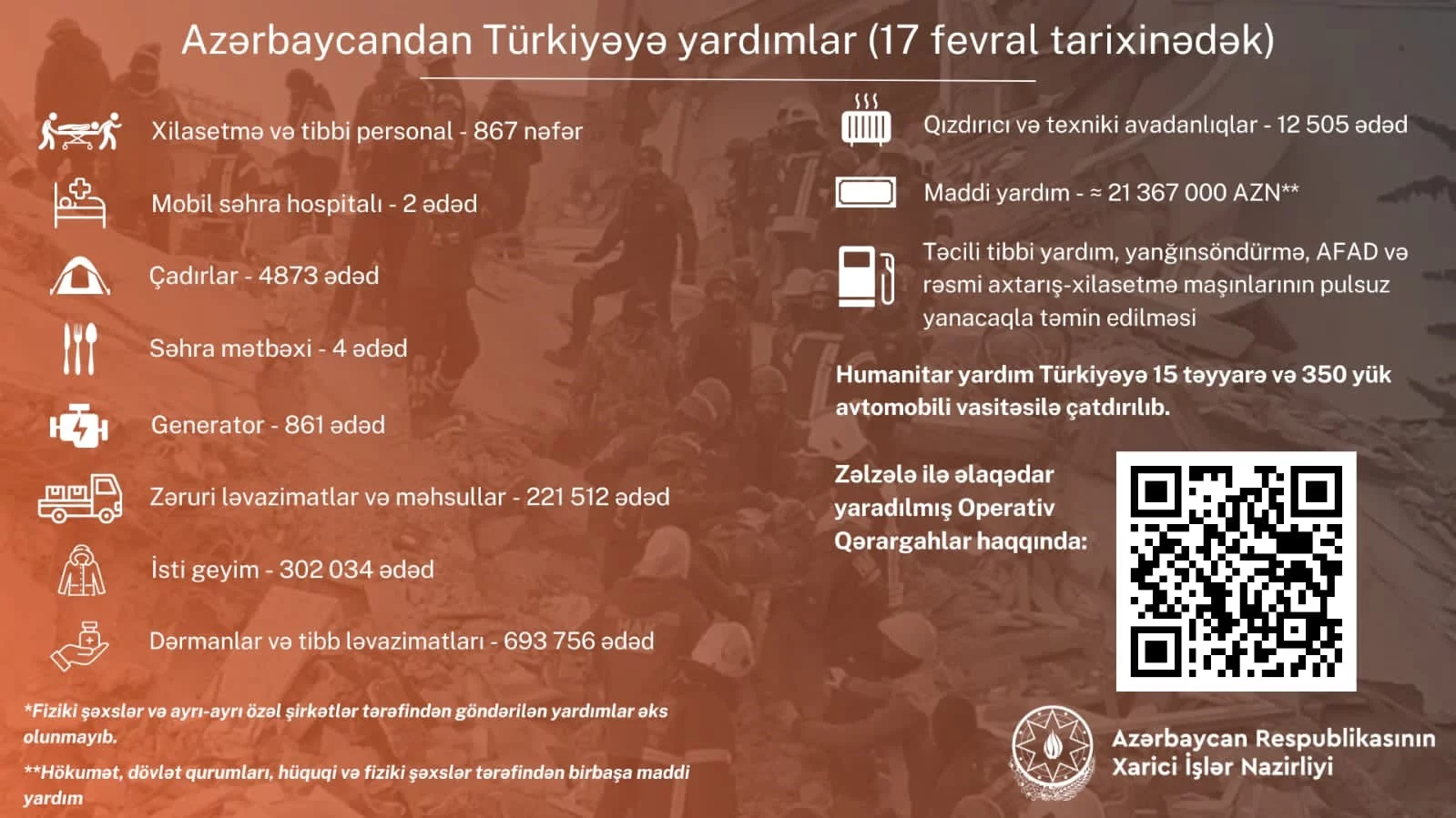 Azerbaycandan Türkiyeye 236 milyon 667 bin TL maddi yardım