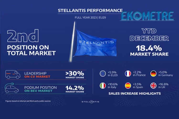 Stellantis Avrupa’da 2023 Yılında da Güçlü Şekilde Büyüdü